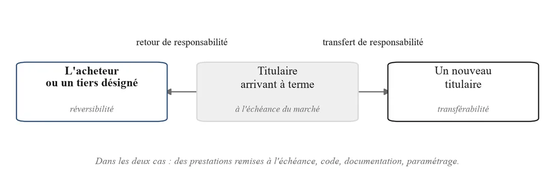 Schéma de l’article 38.4 : au centre le prestataire arrivant à terme, d’un côté l’acheteur qui reprend, de l’autre un nouveau prestataire.