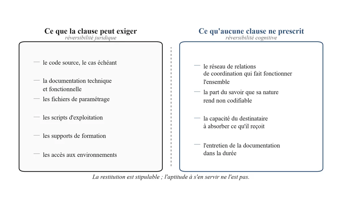 Deux colonnes. À gauche, ce que la clause peut exiger : code source, documentation, fichiers de paramétrage, scripts, supports de formation, accès. À droite, ce qu’aucune clause ne prescrit : le réseau de relations de coordination, la part non codifiable du savoir, la capacité d’absorption, l’entretien de la documentation dans la durée.