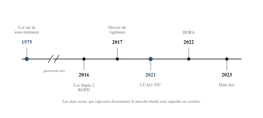 Frise de 1975 à 2023 : loi sur la sous-traitance, puis quarante ans plus tard loi Sapin 2 et RGPD, devoir de vigilance, CCAG-TIC, DORA, Data Act.
