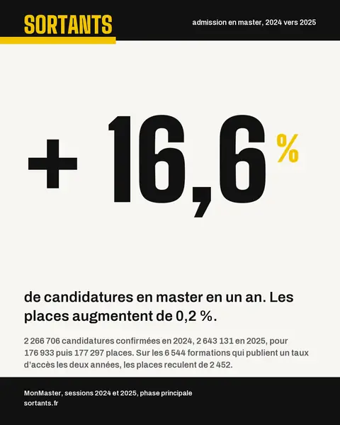 Carte « + 16,6 % de candidatures en master en un an », avec les effectifs et la source sous le chiffre