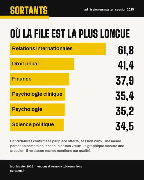 Carte « Où la file est la plus longue » : six mentions classées par candidatures par place, de 61,8 à 34,5