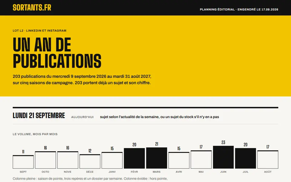 Page de planning générée : « Un an de publications », 203 publications, et le volume mois par mois en barres